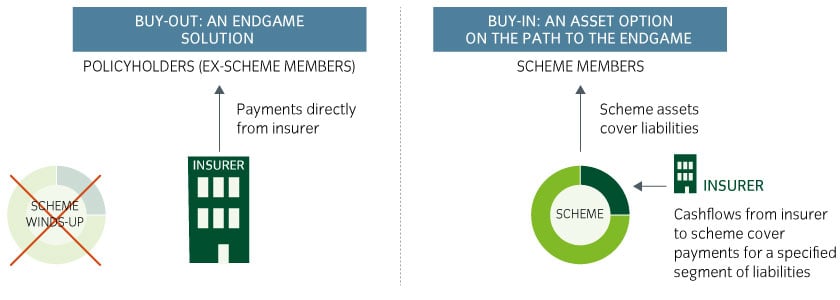 Comparing buy-outs and buy-ins