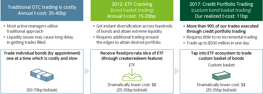 ETF ecosystem liquidity constraints high yield