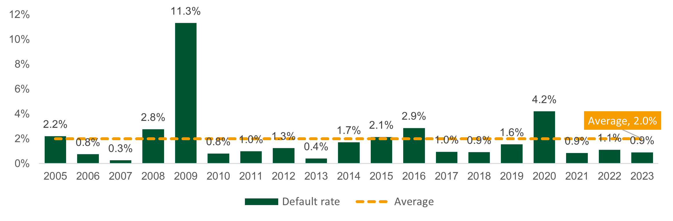 High yield defaults rate graph