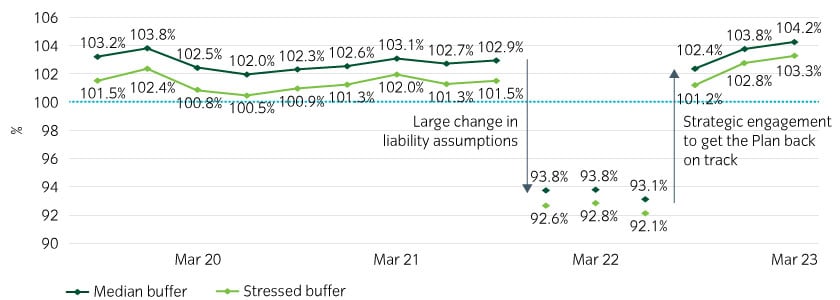 The evolution of the Plan’s projected funding level