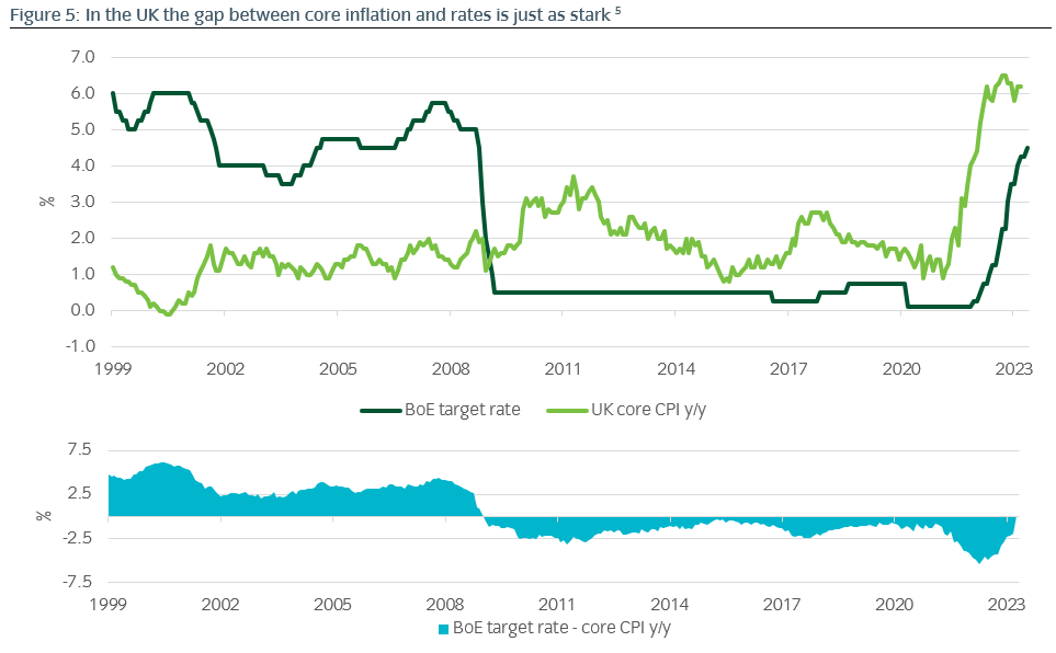 In the UK the gap between core inflation and rates is just as stark