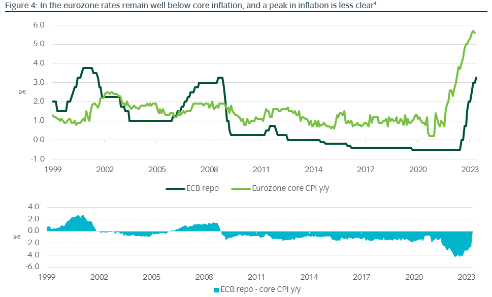 In the eurozone rates remain well below core inflation, and a peak in inflation is less clear