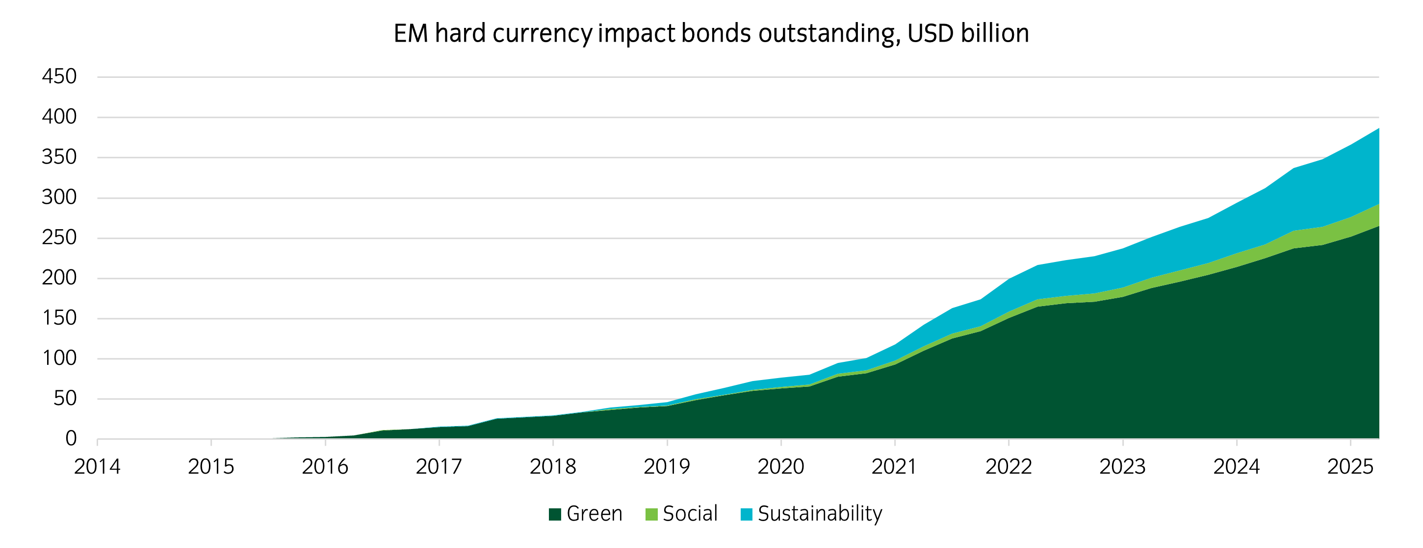 The case for the RH EM Debt Impact strategy - Aug-25 - Fig 1.png