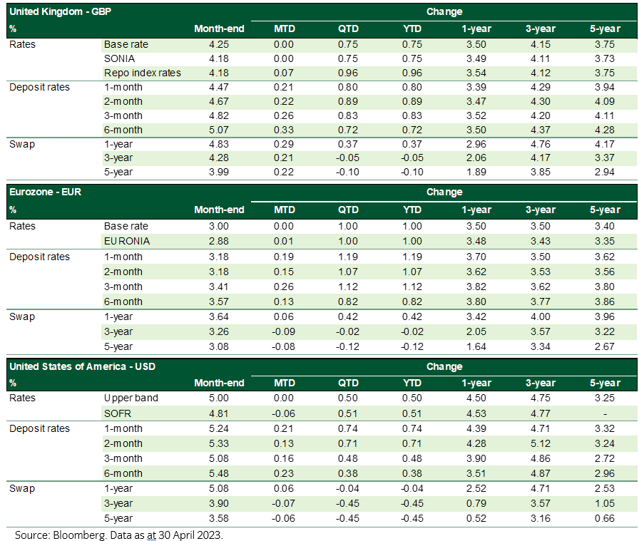 Key interest rates, global data and insight cash fund performance