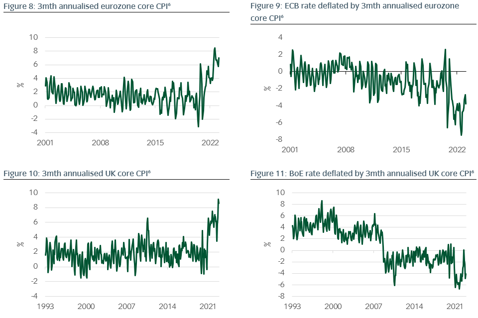 real rate gap in the euro area than UK using three-month annualised core CPI.