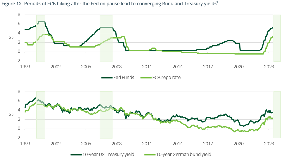 Period of ECB hiking