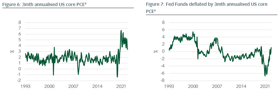 Annualised three-month core CPI