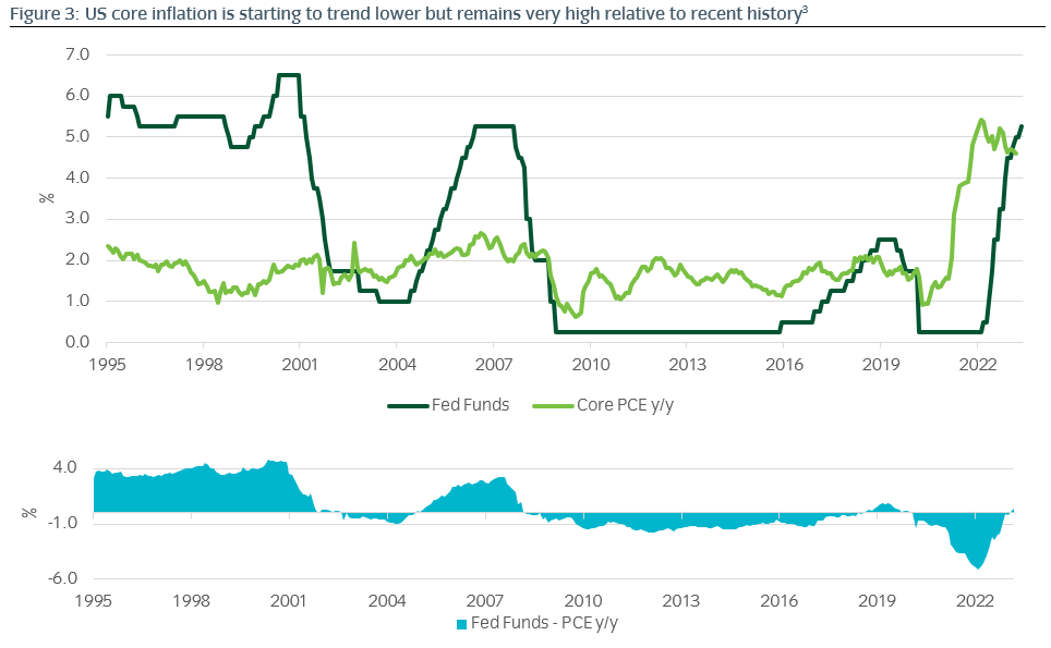 Core Inflation graph