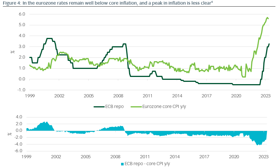 Eurozone rate 