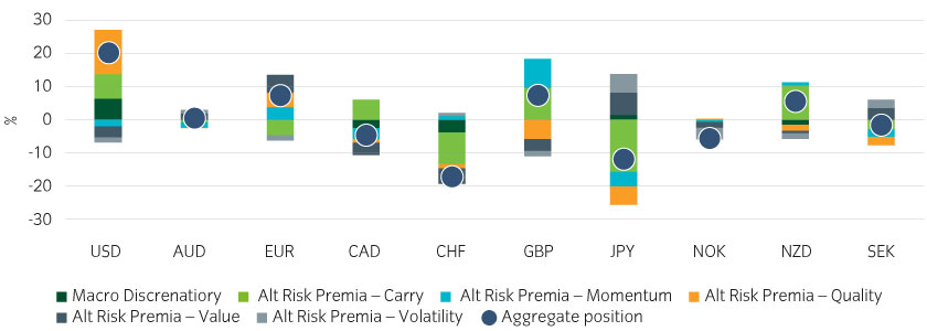 Insight Currency Absolute Return Exposure