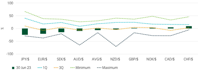 Local currency overvaluation (+) and undervaluation (-) versus USD