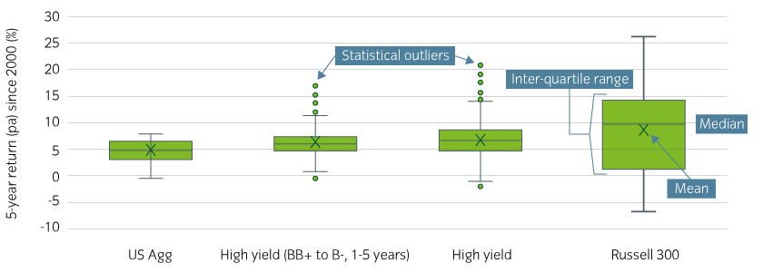 Over 5-year investment horizons, high yield has delivered near-equity returns with lower dispersion