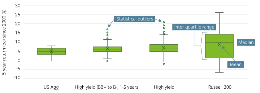 Over 5-year investment horizons, high yield has delivered near-equity returns with lower dispersion