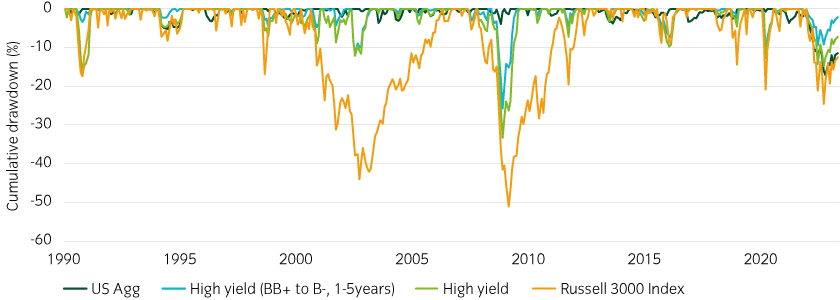 High yield has historically recovered faster from drawdowns
