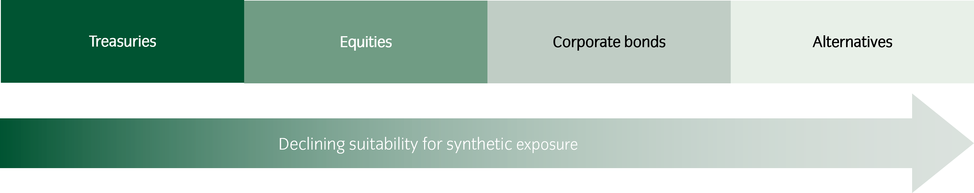 Certain asset classes are more suitable for synthetic exposures.png