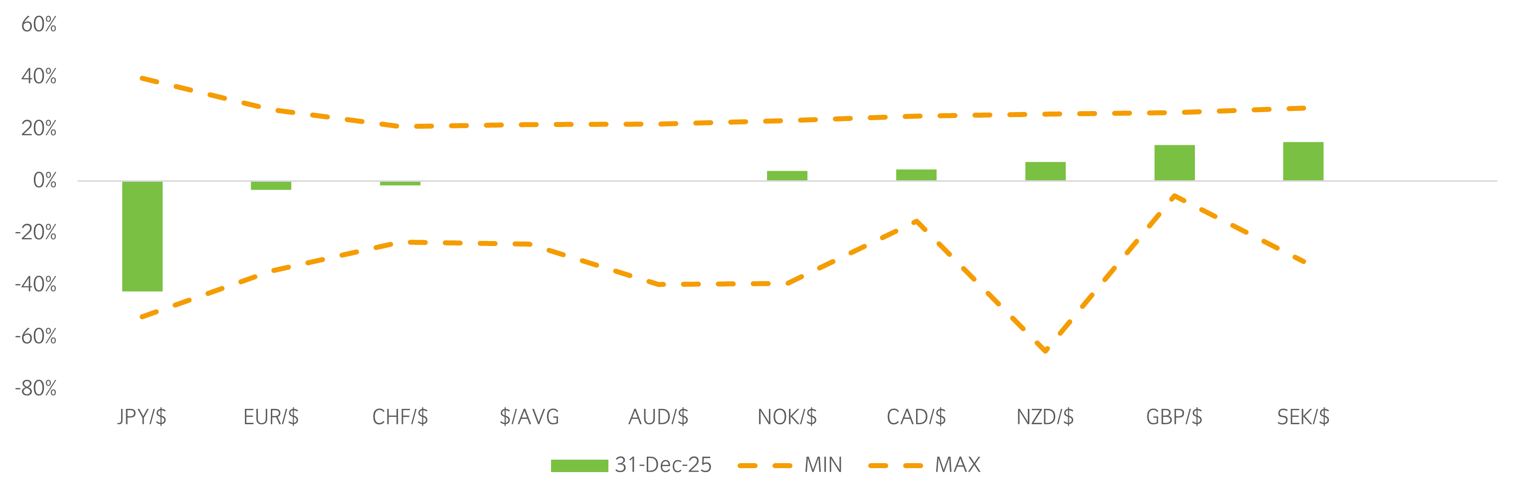 Local currency overvaluation (+) and undervaluation (-) versus USD