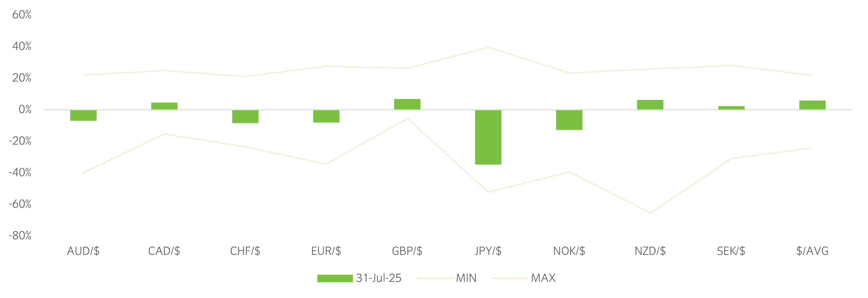 Local currency overvaluation (+) and undervaluation (-) versus USD