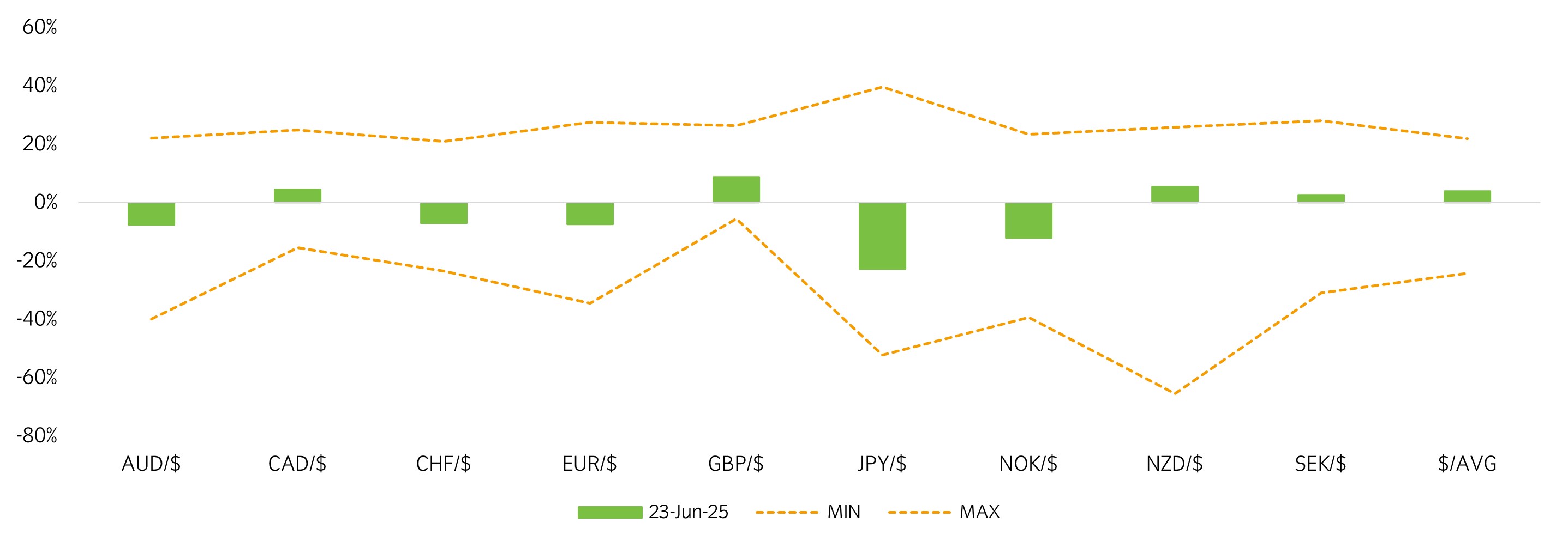Local currency overvaluation (+) and undervaluation (-) versus USD