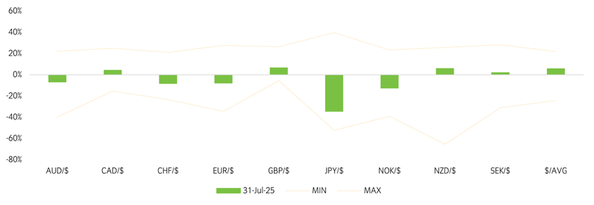 Local currency overvaluation (+) and undervaluation (-) versus USD