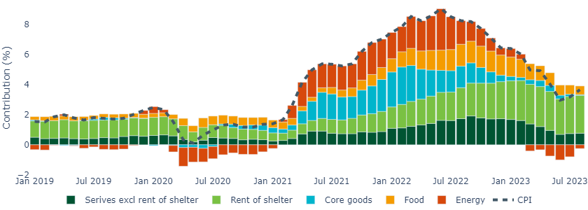 Energy exerts upward pressure on CPI