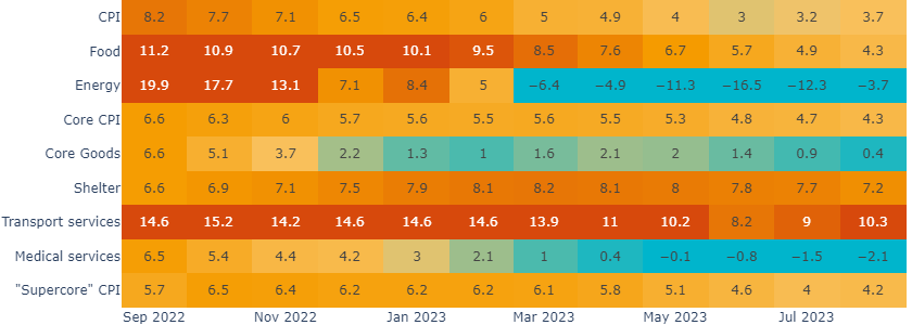 Core services sectors cooling