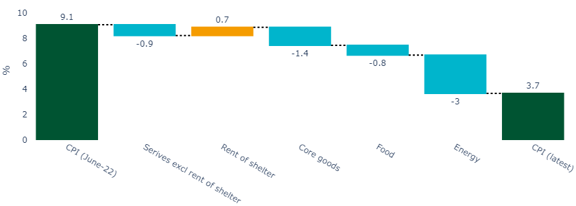 Core services are still running as hot as they were, but signs are improving