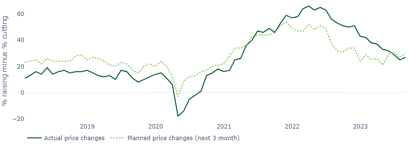 NIFB small business survey graph