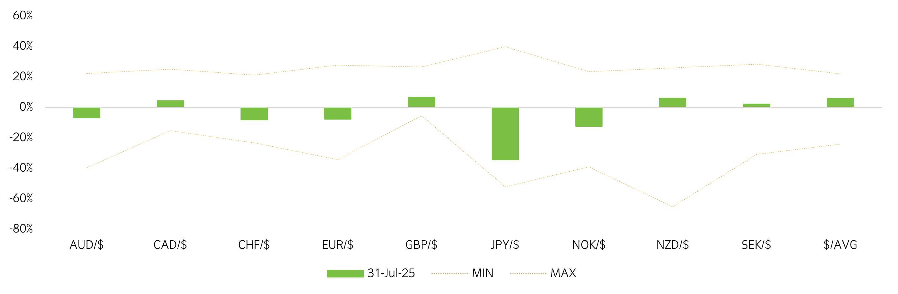 Local currency overvaluation (+) and undervaluation (-) versus USD