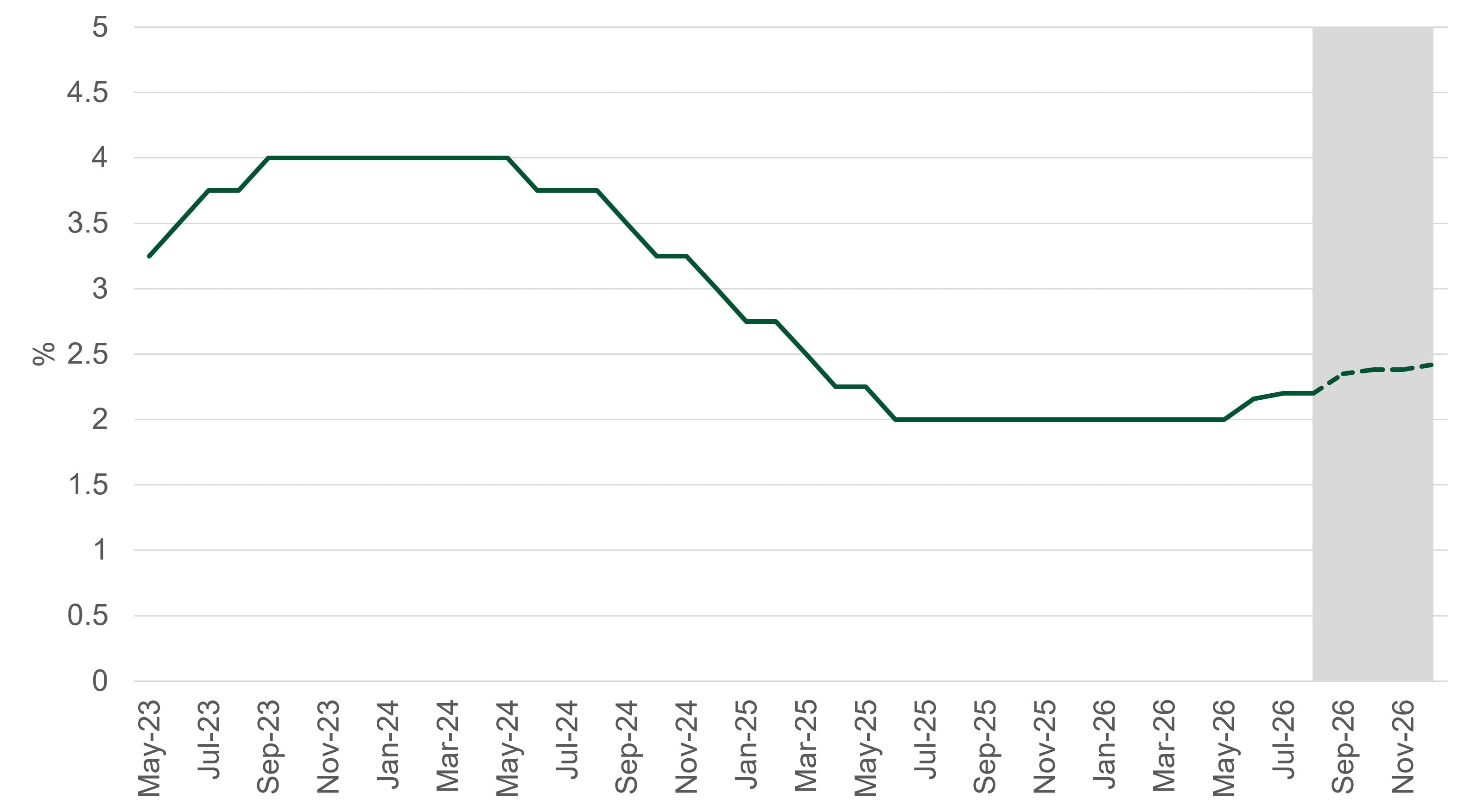 LL_ECB Chart Q2 2026.jpg