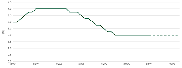 ECB deposit facility rate_Q1 2026.png