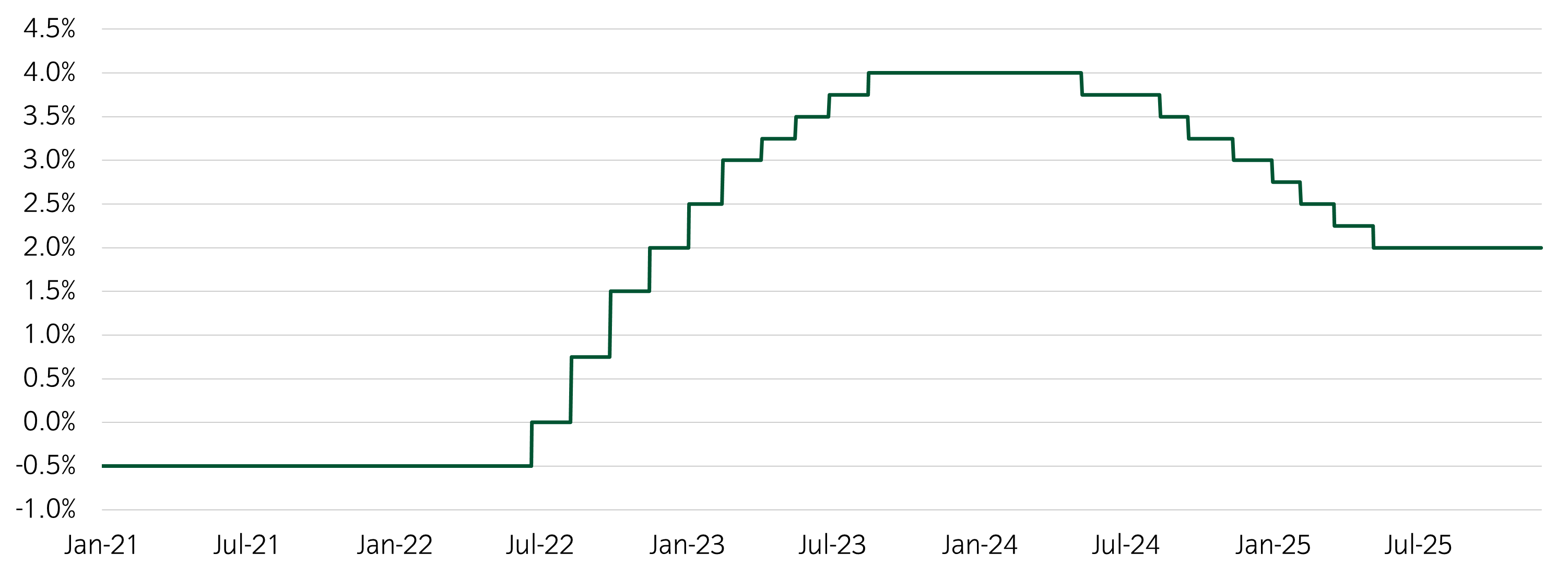 Figure 1 ECB deposit facility rate V2.png