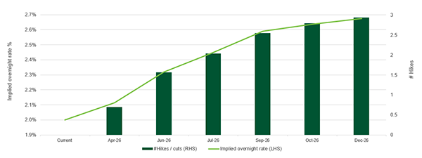 Market pricing of rate cut probability_Q1 2026.png