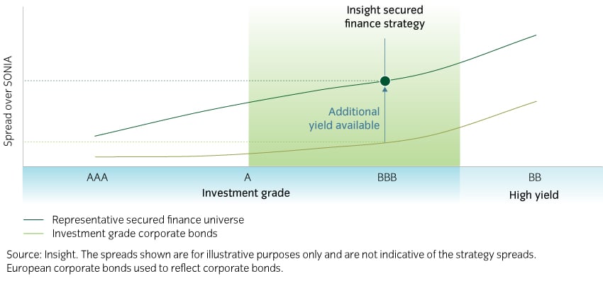 Secured finance chart