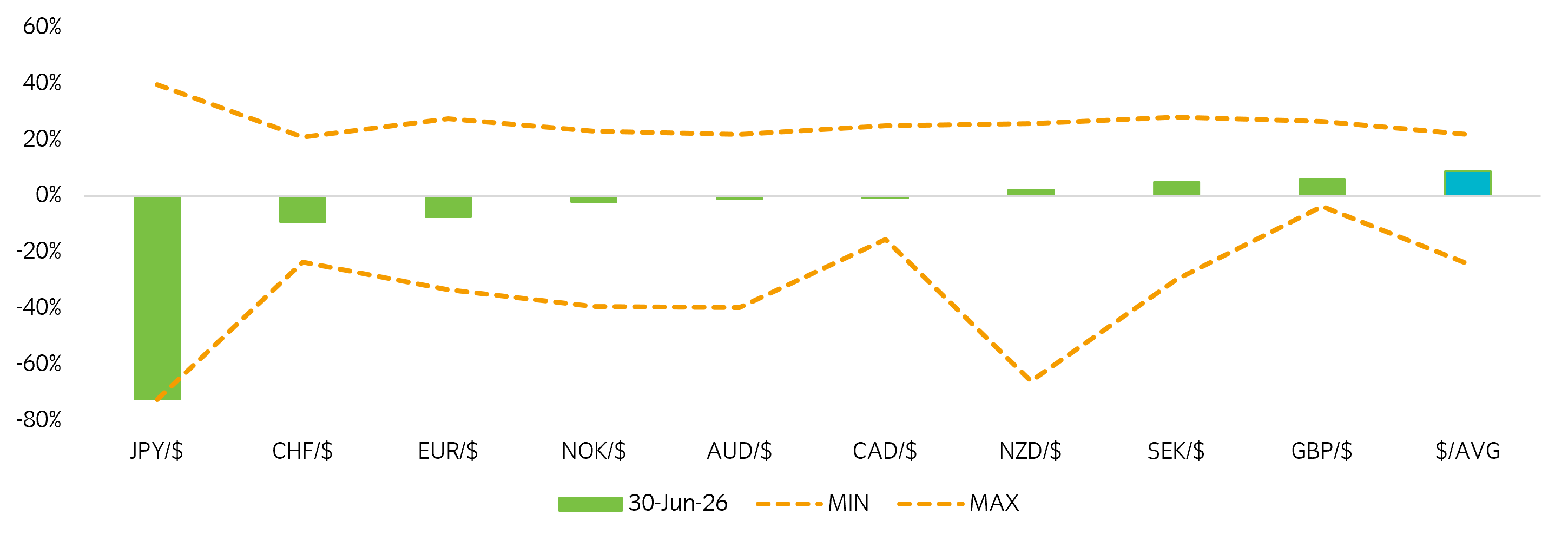 Local currency overvaluation (+) and undervaluation (-) versus USD