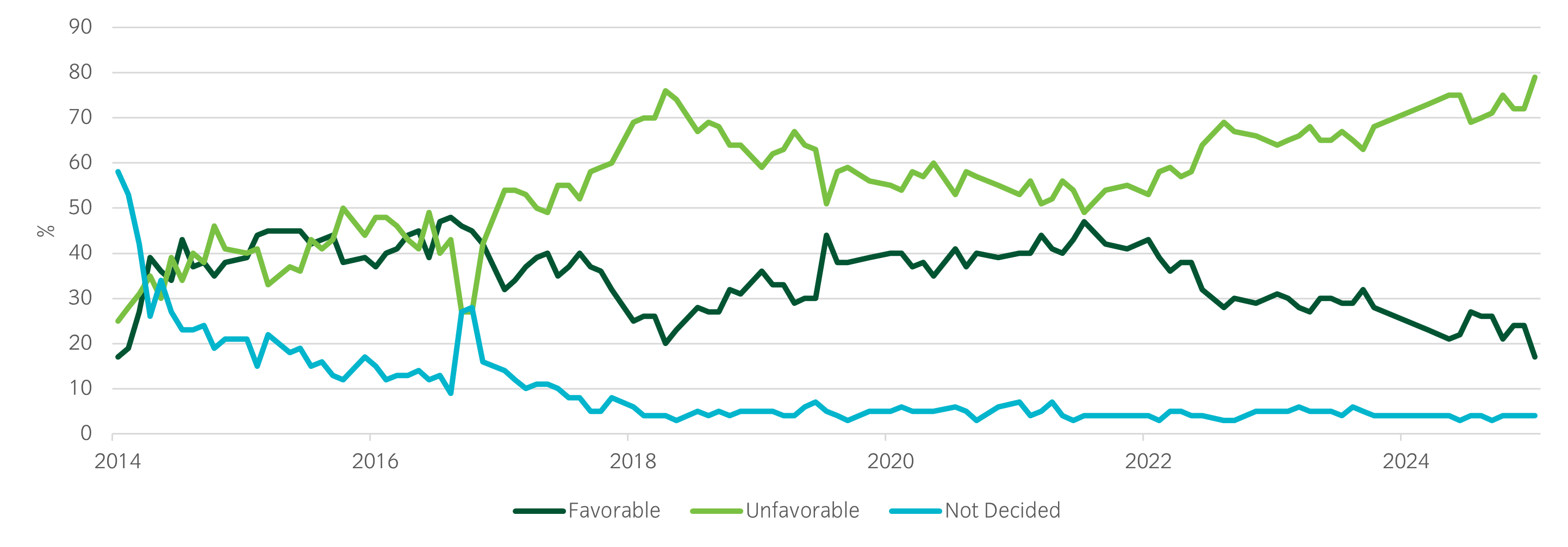 Figure 1 Favourability ratings for Emmanuel Macron have lurched lower through 2025.png