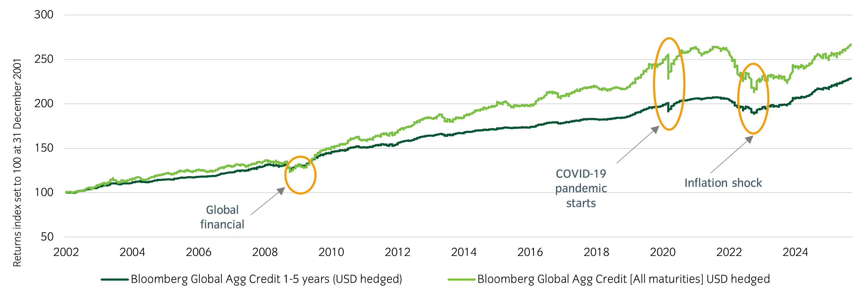 Figure 1 Shorter duration credit experiences lower drawdown in market crises.png