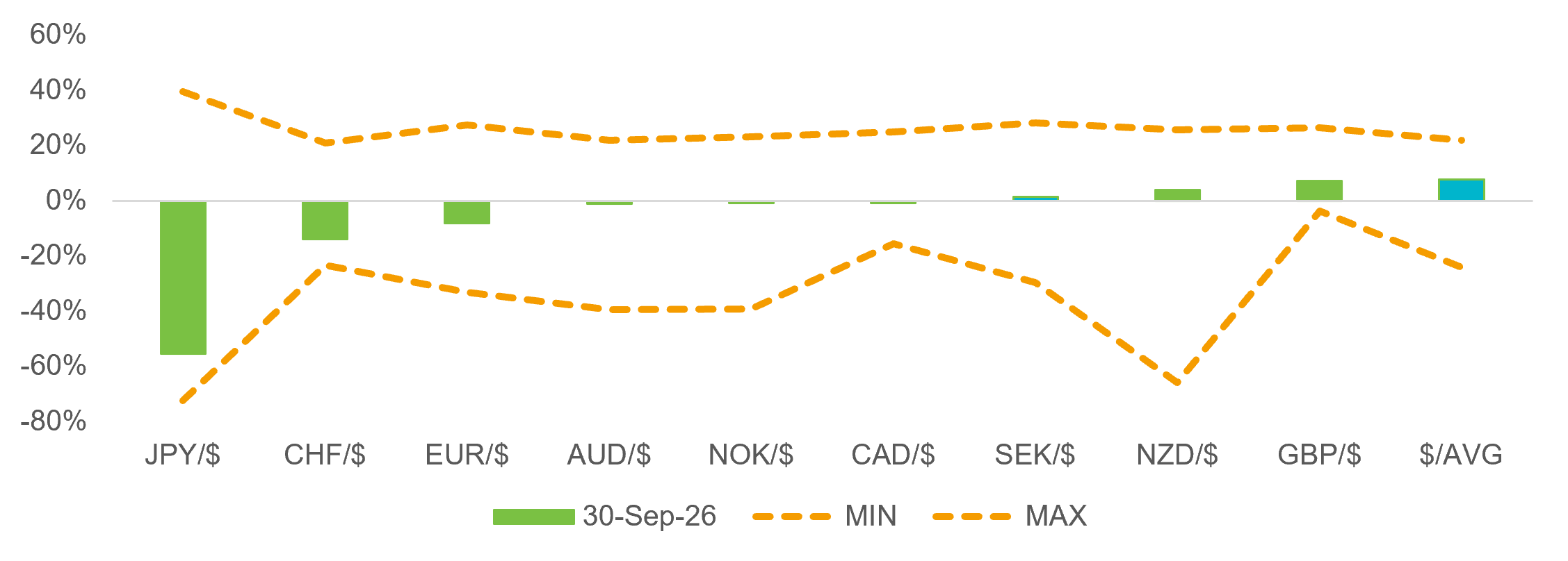 Local currency overvaluation (+) and undervaluation (-) versus USD