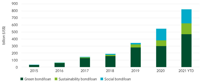 Total issuance (USD) by sector and by year