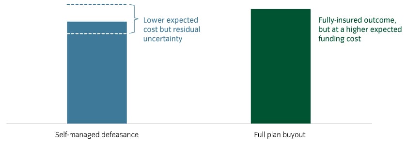 The choice of end-state depends on a cost vs residual risk trade-off