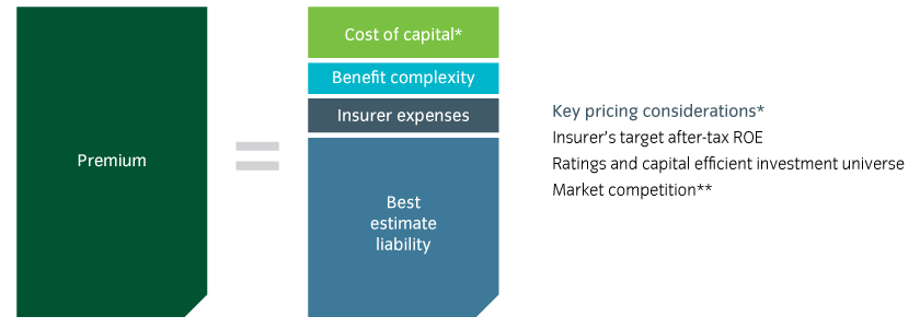 Buyout pricing as an insurance company