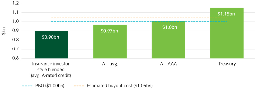 Illustrative cost of in-plan liability-matching solutions