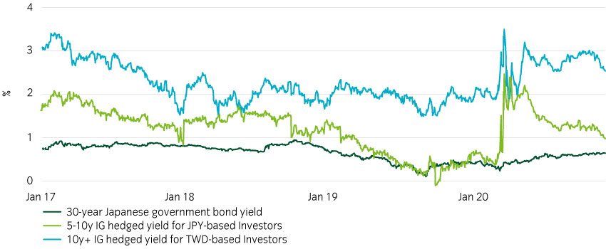 Taiwanese hedge-adjusted US credit yields are around 3-year highs