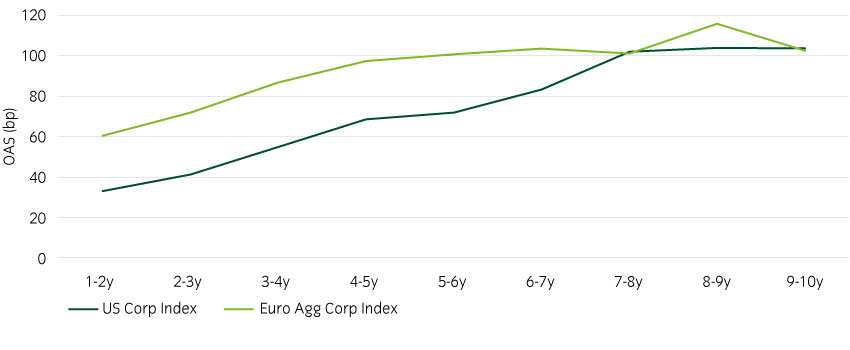 US credit curves are steeper than Europe