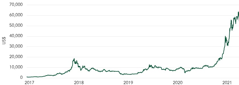 Bitcoin price