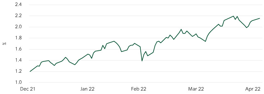 20-year gilt yields soared in 2022