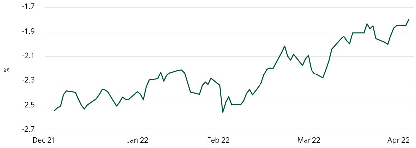 20-year index-linked gilt yields also rose in 2022