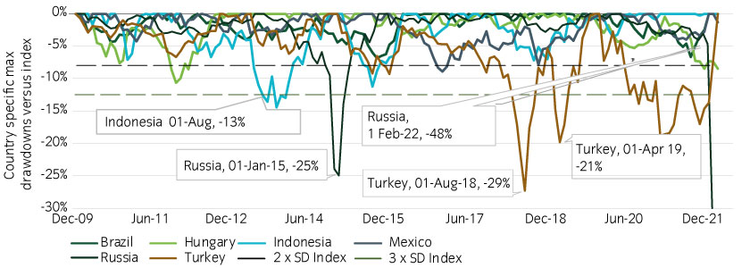 Event risks have created severe EM country drawdowns