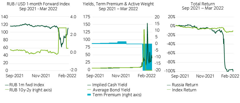 Russian bonds followed our three-stage pattern