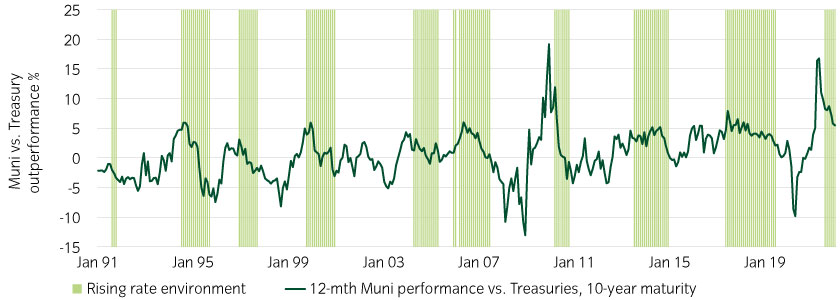 Munis have tended to show positive excess returns when rates have risen