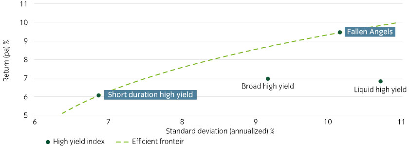 Short duration and fallen angels are the high yield efficient frontier